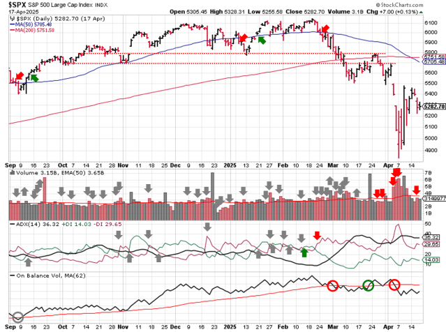 Technical analysis of daily SPX prices
