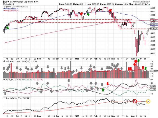 Technical analysis of daily SPX prices