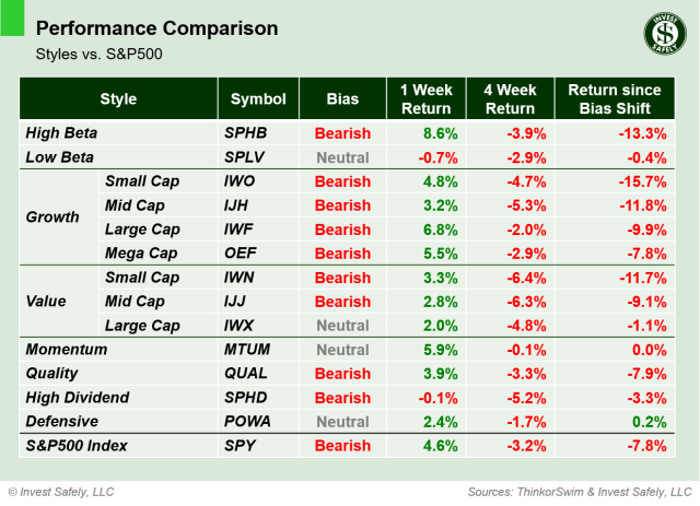 Weekly price performance by sector style