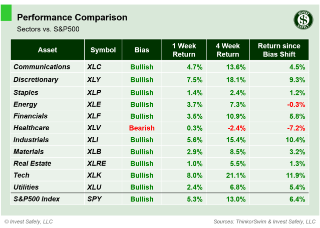 Weekly price performance of S&P500 sector ETFs