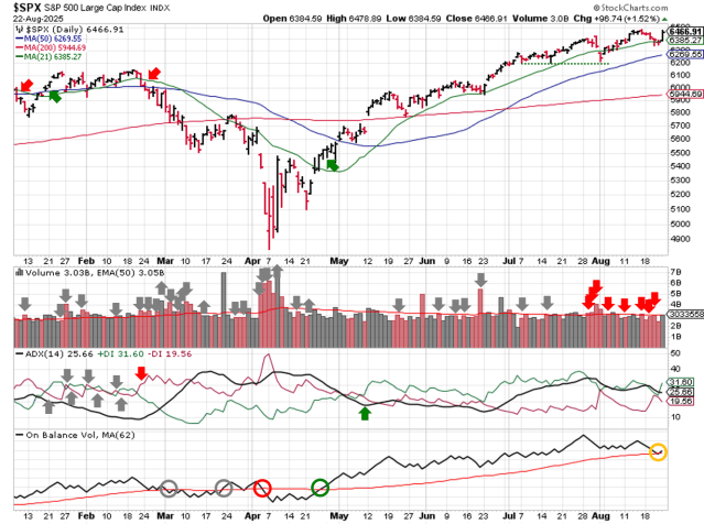 Technical analysis of daily SPX prices