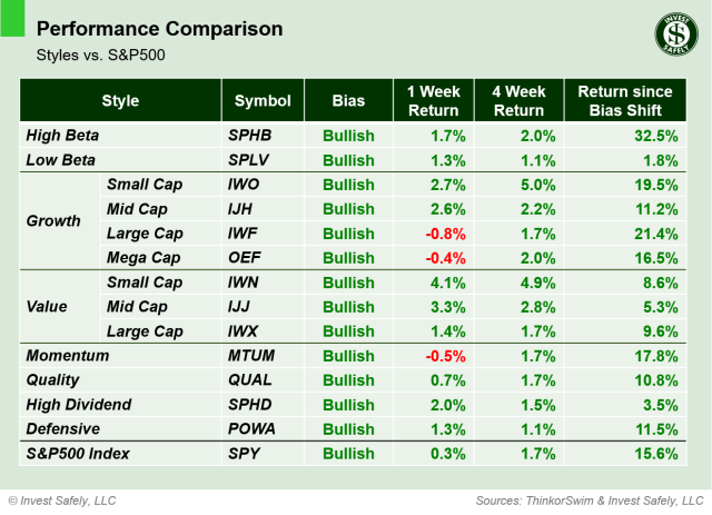 Weekly price performance by sector style
