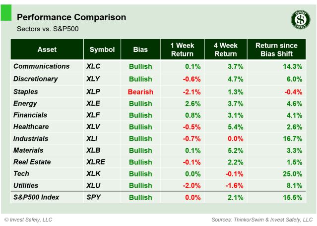 Weekly price performance of S&P500 sector ETFs