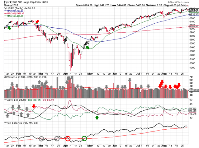 Technical analysis of daily SPX prices