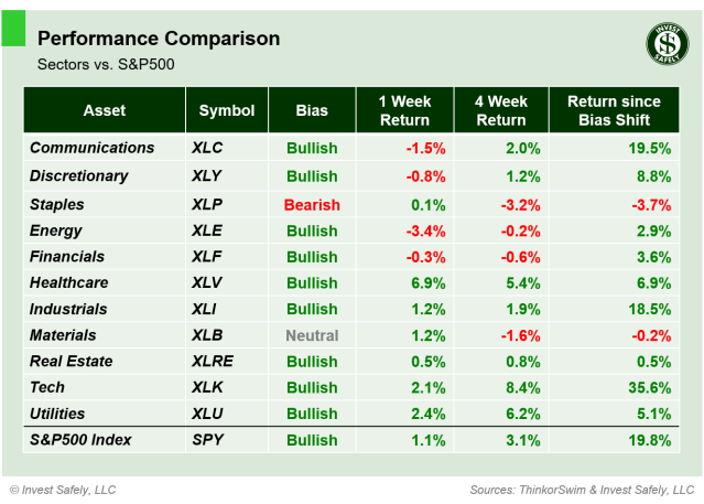 Weekly price performance of S&P500 sector ETFs