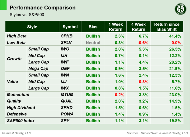 Weekly price performance by sector style