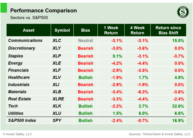 Weekly price performance of S&P500 sector ETFs