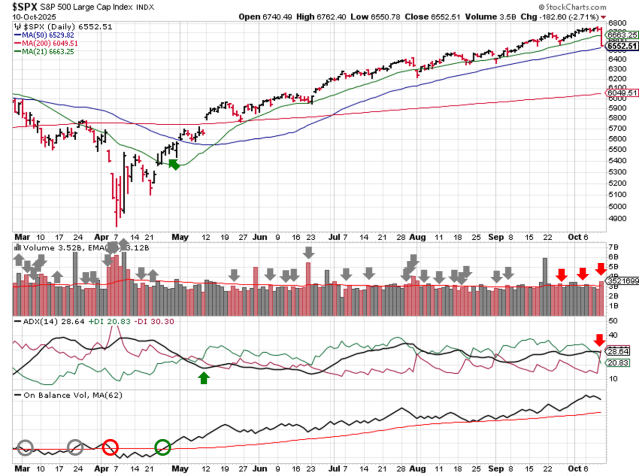 Technical analysis of daily SPX prices
