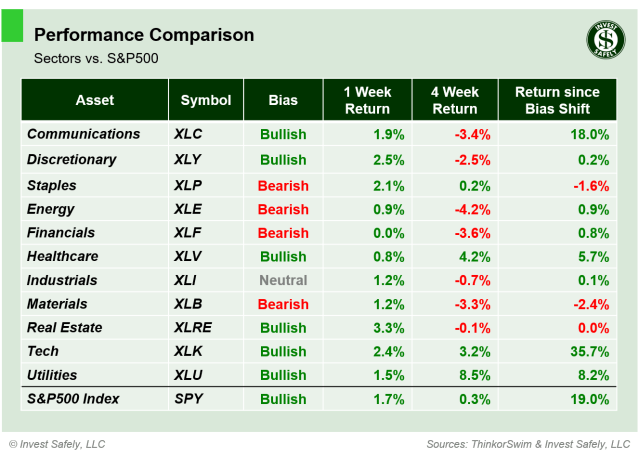 Weekly price performance of S&P500 sector ETFs