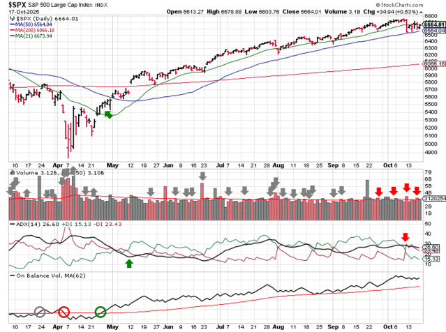 Technical analysis of daily SPX prices