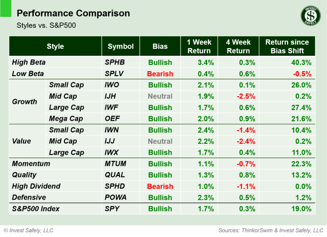 Weekly price performance by sector style