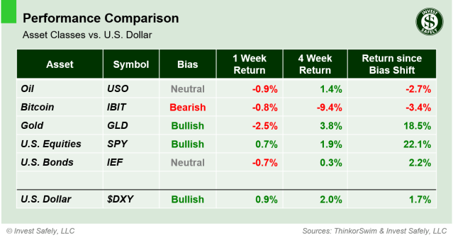 Weekly price performance by asset class