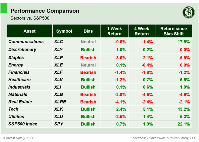 Weekly price performance of S&P500 sector ETFs