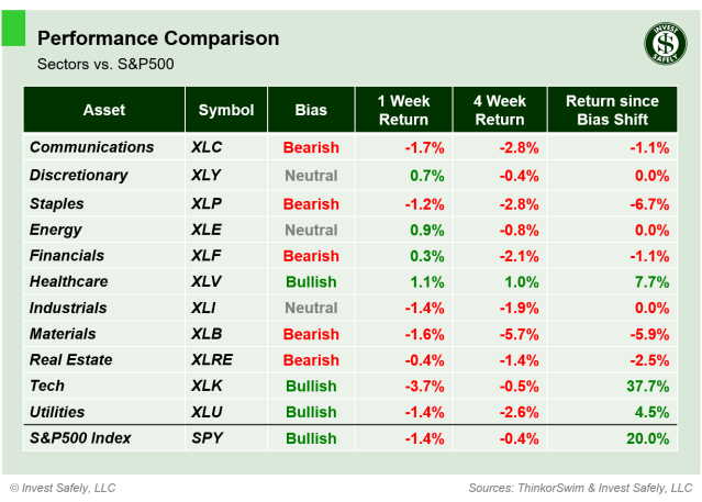Weekly price performance of S&P500 sector ETFs
