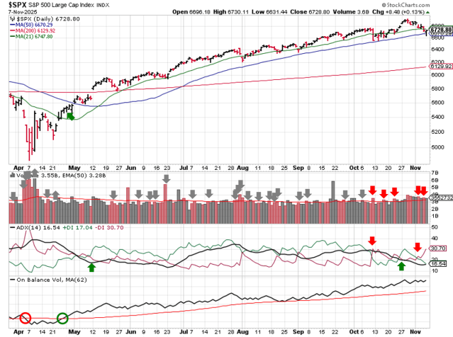 Technical analysis of daily SPX prices