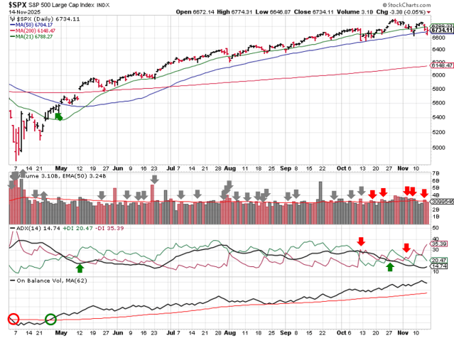 Technical analysis of daily SPX prices