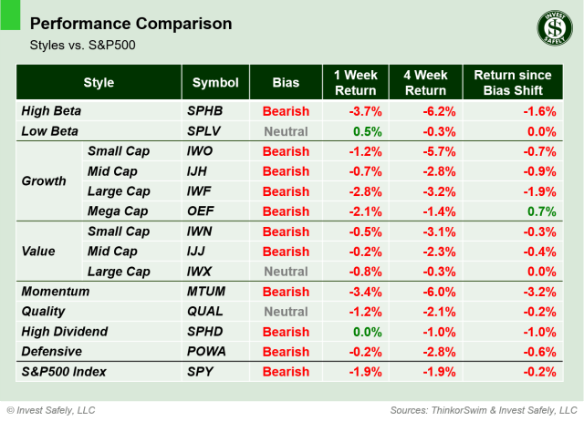 Weekly price performance by sector style