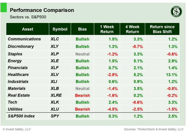 Weekly price performance of S&P500 sector ETFs