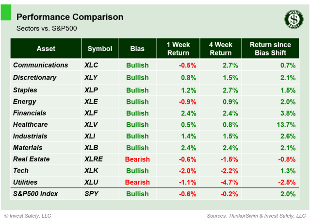 Weekly price performance of S&P500 sector ETFs