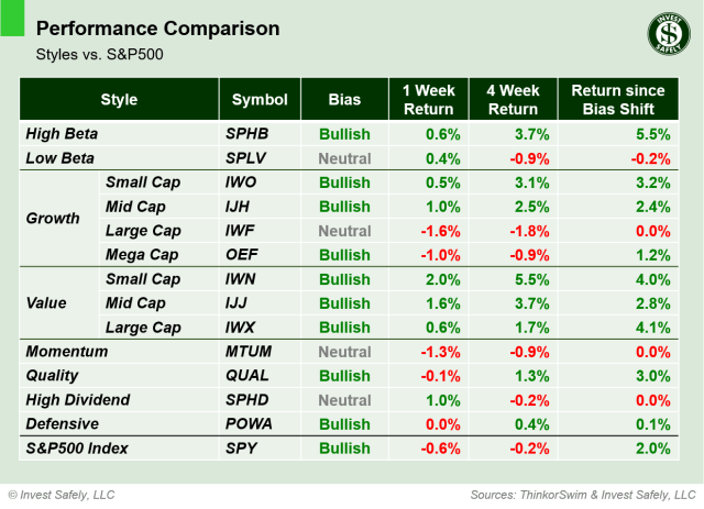 Weekly price performance by sector style