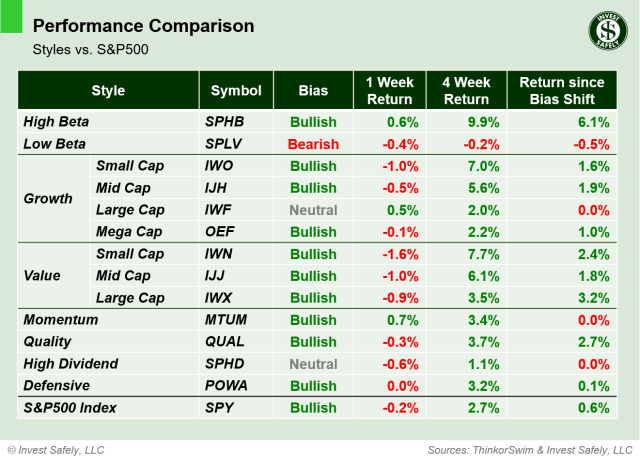 Weekly price performance by sector style