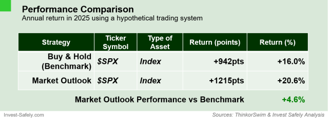 Annual performance of the Stock Market Outlook