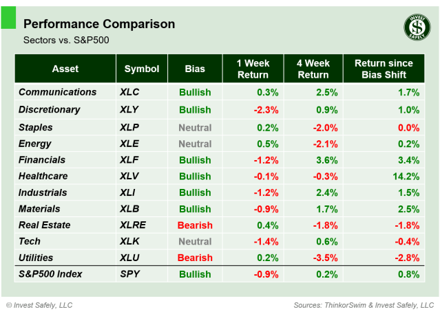Weekly price performance of S&P500 sector ETFs