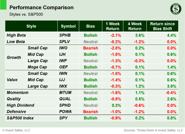 Weekly price performance by sector style