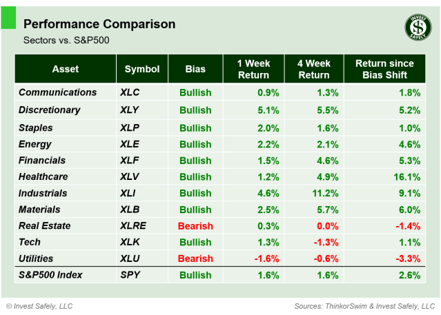 Weekly price performance of S&P500 sector ETFs