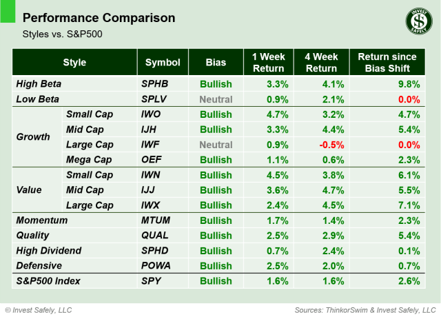 Weekly price performance by sector style