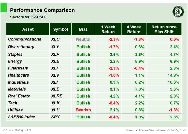 Weekly price performance of S&P500 sector ETFs