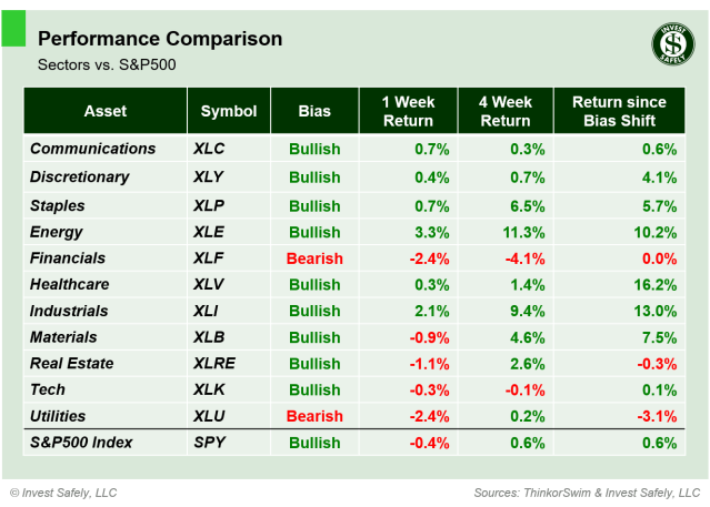 Weekly price performance of S&P500 sector ETFs