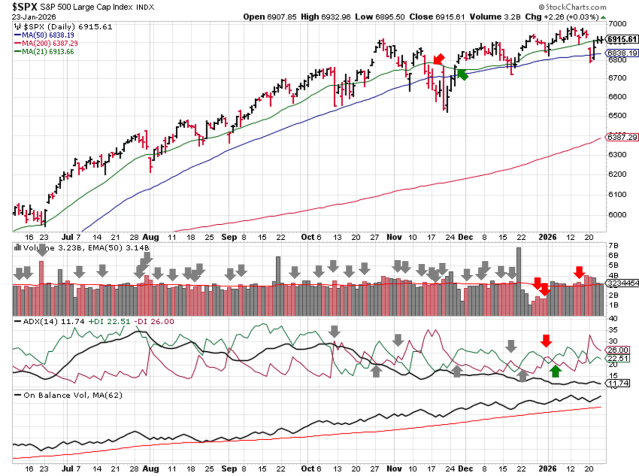 Technical analysis of daily SPX prices