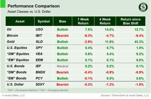 Weekly performance comparison of major asset class ETFs ($USO, $IBIT, $GLD, $SPY, $VEA, $EEM, $IEF, $BNDX, $PCY, $DXY) including 1-week, 4-week, and bias-shift returns relative to the U.S. Dollar.