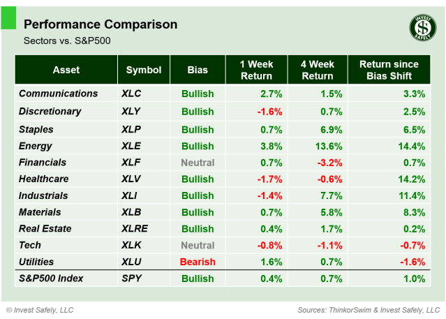 Performance comparison of S&P500 sector ETFs ($XLC, $XLY, $XLP, $XLE, $XLF, $XLV, $XLI, $XLB, $XLRE, $XLK, $XLU, $SPY) showing 1-week, 4-week, and bias-shift returns.