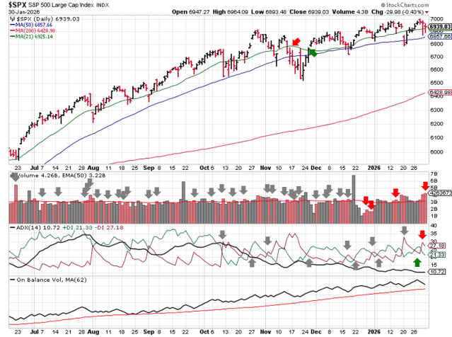 Technical analysis chart of $SPX showing 6 months of candlesticks with 21-day, 50-day, and 200-day moving averages, volume with EMA(50), ADX(14) with +DI and -DI, and OBV with MA(62) through 2026-02-01.