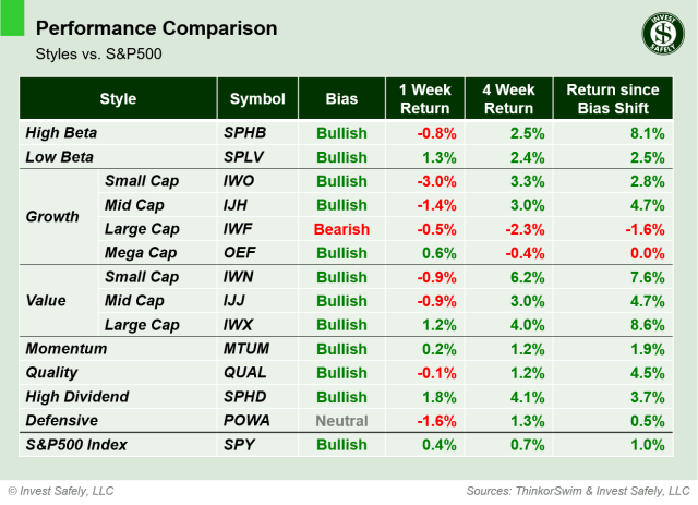 Performance comparison of investment style ETFs ($SPHB, $SPLV, $IWO, $IJH, $IWF, $OEF, $IWN, $IJJ, $IWX, $MTUM, $QUAL, $SPHD, $POWA, $SPY) showing 1-week, 4-week, and bias-shift returns.