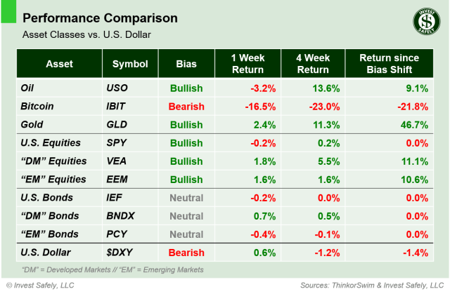 Weekly performance comparison of major asset class ETFs ($USO, $IBIT, $GLD, $SPY, $VEA, $EEM, $IEF, $BNDX, $PCY, $DXY) including 1-week, 4-week, and bias-shift returns relative to the U.S. Dollar
