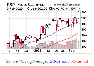 Price chart of $RSP showing 2 months of candlesticks with 20-day and 50-day moving averages and volume through 2026-02-08 