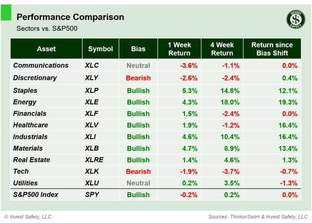 Performance comparison table of S&P500 sector ETFs ($XLC, $XLY, $XLP, $XLE, $XLF, $XLV, $XLI, $XLB, $XLRE, $XLK, $XLU, $SPY) showing 1-week, 4-week, and bias-shift returns