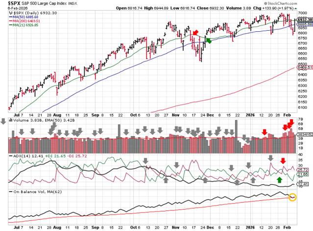 Technical analysis chart of $SPX showing 6 months of candlesticks with 21-day, 50-day, and 200-day moving averages, volume with EMA(50), ADX(14) with +DI and -DI, and OBV with MA(62) through 2026-02-08