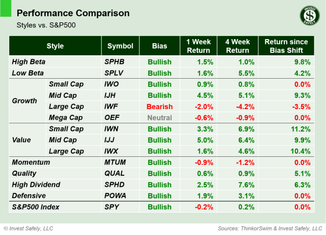 Performance comparison table of investment style ETFs ($SPHB, $SPLV, $IWO, $IJH, $IWF, $OEF, $IWN, $IJJ, $IWX, $MTUM, $QUAL, $SPHD, $POWA, $SPY) showing 1-week, 4-week, and bias-shift returns