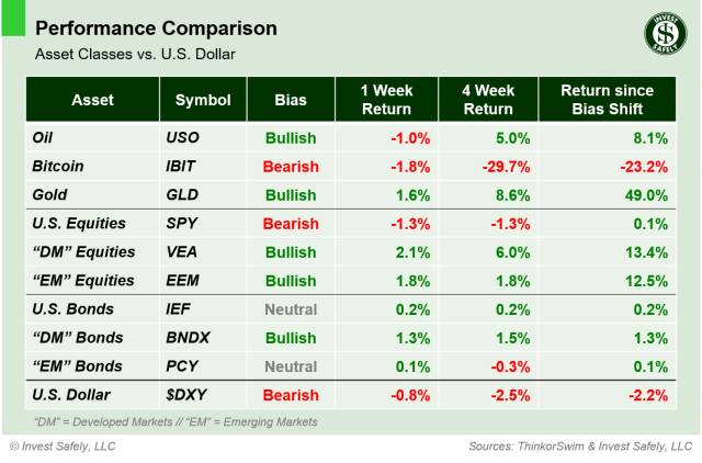 Weekly performance comparison of major asset class ETFs ($USO, $IBIT, $GLD, $SPY, $VEA, $EEM, $IEF, $BNDX, $PCY, $DXY) including 1-week, 4-week, and bias-shift returns relative to the U.S. Dollar