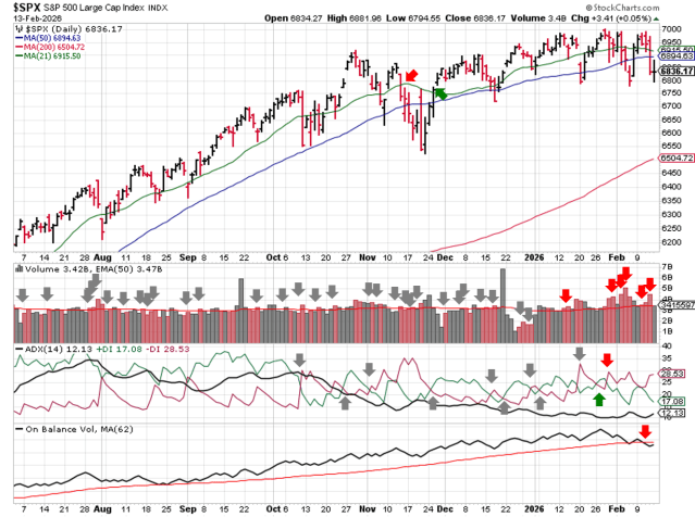 Technical analysis chart of $SPX showing 6 months of candlesticks with 21-day, 50-day, and 200-day moving averages, volume with EMA(50), ADX(14) with +DI and -DI, and OBV with MA(62) through 2026-02-15 