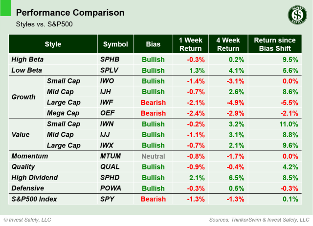 Performance comparison table of investment style ETFs ($SPHB, $SPLV, $IWO, $IJH, $IWF, $OEF, $IWN, $IJJ, $IWX, $MTUM, $QUAL, $SPHD, $POWA, $SPY) showing 1-week, 4-week, and bias-shift returns