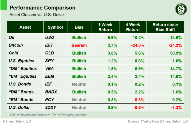 Weekly performance comparison of major asset class ETFs ($USO, $IBIT, $GLD, $SPY, $VEA, $EEM, $IEF, $BNDX, $PCY, $DXY) including 1-week, 4-week, and bias-shift returns relative to the U.S. Dollar