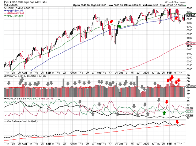 Technical analysis chart of $SPX showing 6 months of candlesticks with 21-day, 50-day, and 200-day moving averages, volume with EMA(50), ADX(14) with +DI and -DI, and OBV with MA(62) through 2026-02-22 