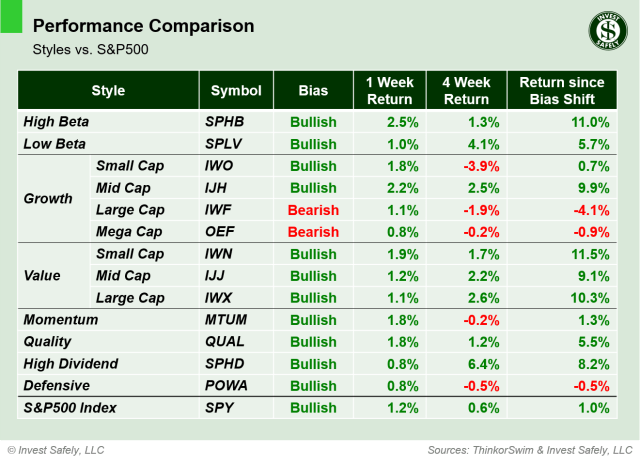Performance comparison table of investment style ETFs ($SPHB, $SPLV, $IWO, $IJH, $IWF, $OEF, $IWN, $IJJ, $IWX, $MTUM, $QUAL, $SPHD, $POWA, $SPY) showing 1-week, 4-week, and bias-shift returns