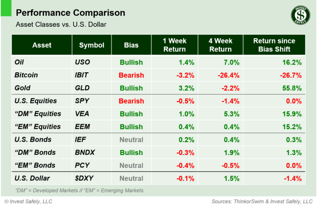 Weekly performance comparison of major asset class ETFs ($USO, $IBIT, $GLD, $SPY, $VEA, $EEM, $IEF, $BNDX, $PCY, $DXY) including 1-week, 4-week, and bias-shift returns relative to the U.S. Dollar