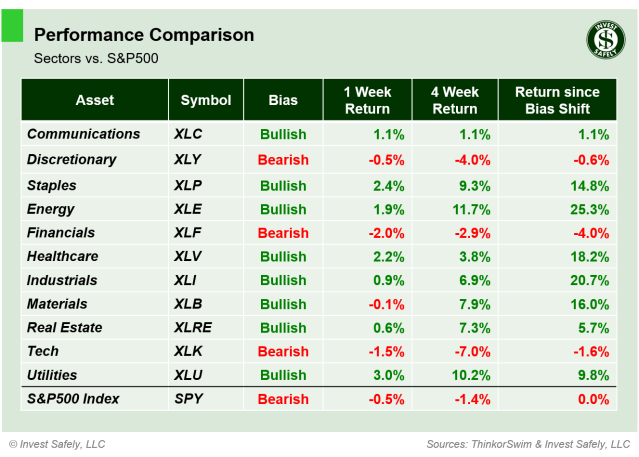 Performance comparison table of S&P500 sector ETFs ($XLC, $XLY, $XLP, $XLE, $XLF, $XLV, $XLI, $XLB, $XLRE, $XLK, $XLU, $SPY) showing 1-week, 4-week, and bias-shift returns